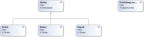 Generic Dal using WCF