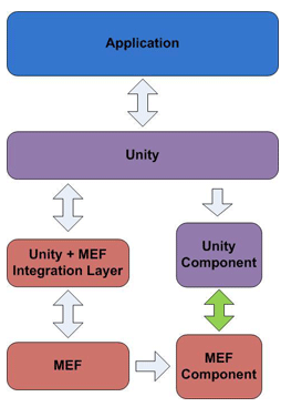 MEFandUnity-framework.gif