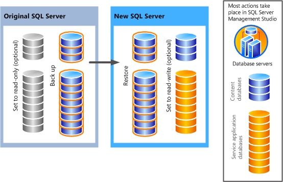 Copy-the-SharePoint 2010-Products-databases.jpg