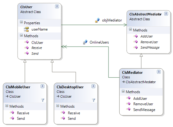 mediator-pattern-class-diagrame.gif