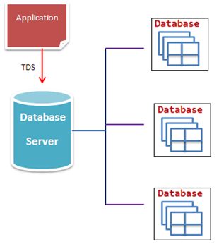 Database