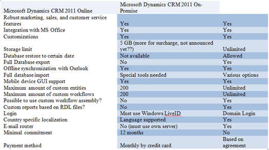 CRM 2011 