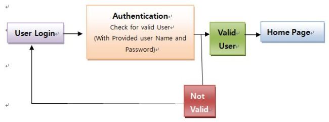 Authentication