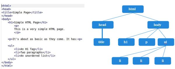 Document Object Model
