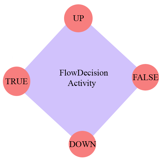 flowdecosion activity
