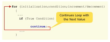 Continue Statement