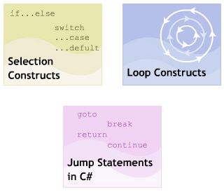 Control Flow Statement