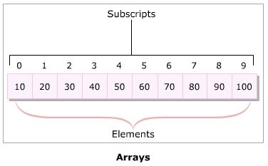 Define Array