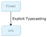 Explicit Conversion