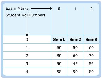 Multi Dimention Array