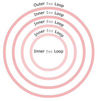 Nested For Statement
