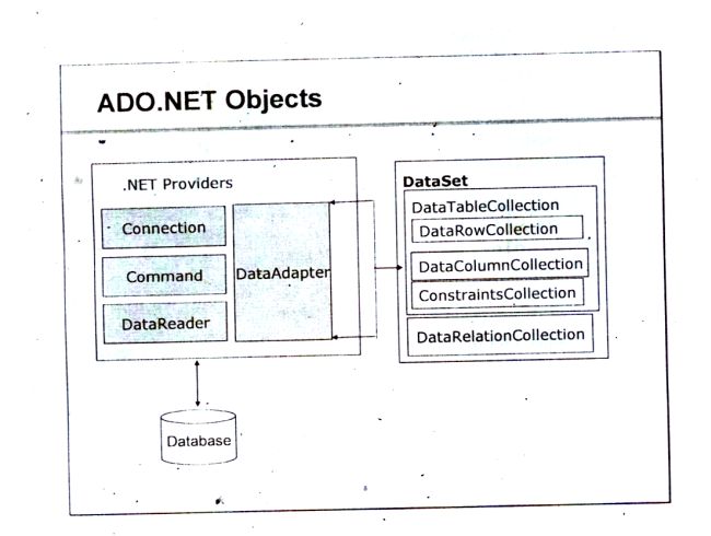 ADONET Architecture