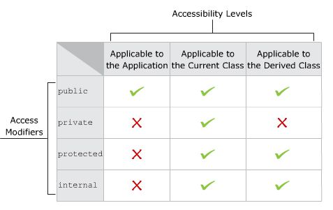 Access Specifier