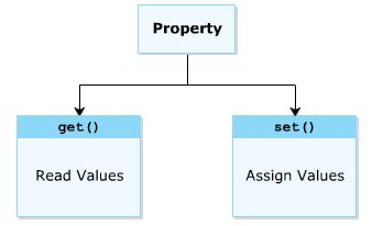 GET and SET ACCESSOR