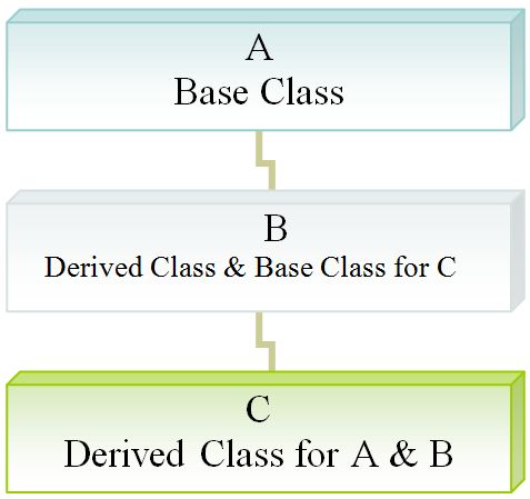 Multilevel inheritance