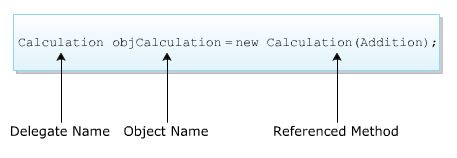 Rules for declaring delegate