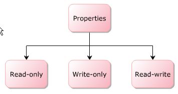 Type of Property