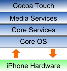 Iphone_os_architecture.png