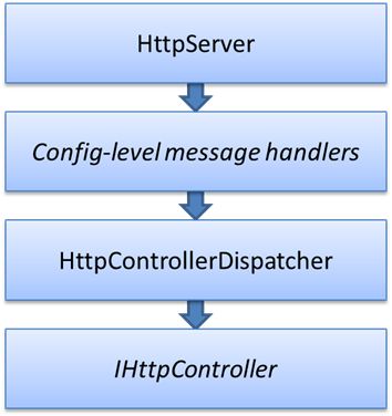 HTTP Message handler