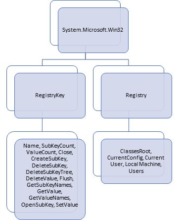 Dealing with Registry 