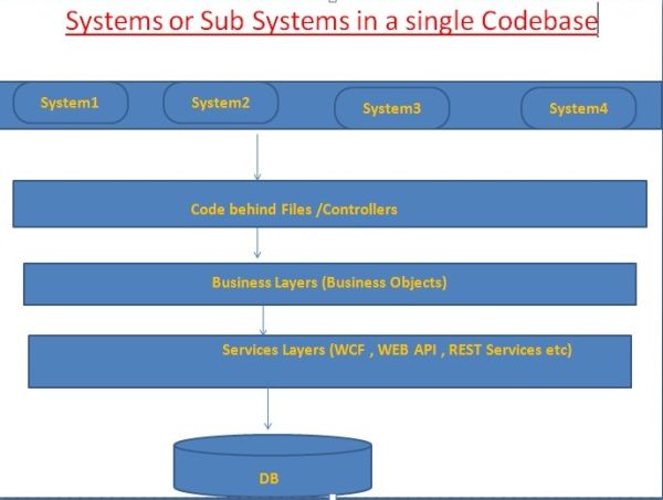 subsystems