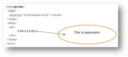 AngularJs Expression
