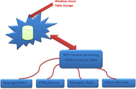 CRUD operation on Windows Azure table storage as WCF Service