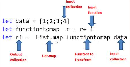 fsharp in listmap