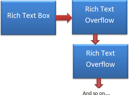 Silverlight 5 Multi Column and Linked Text