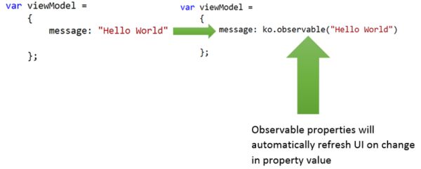 Observable Properties in Knockout