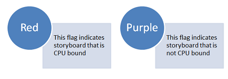 story board in windows phone