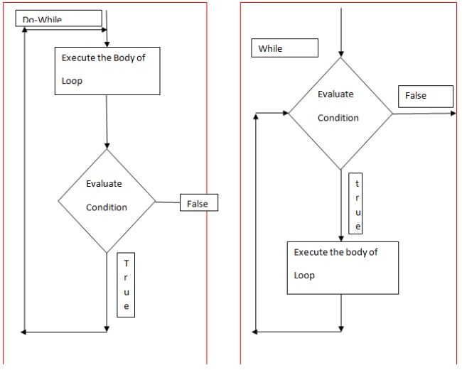 Do-While-Loop-flowchart-in-Csharp.jpg