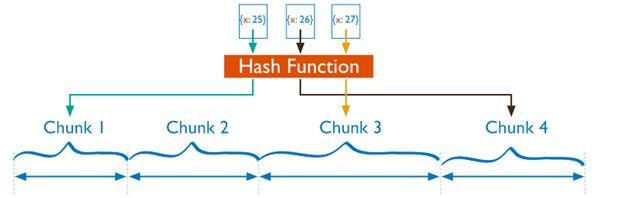 Hash Based Sharding