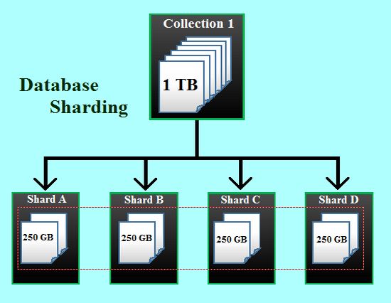 database Sharding 