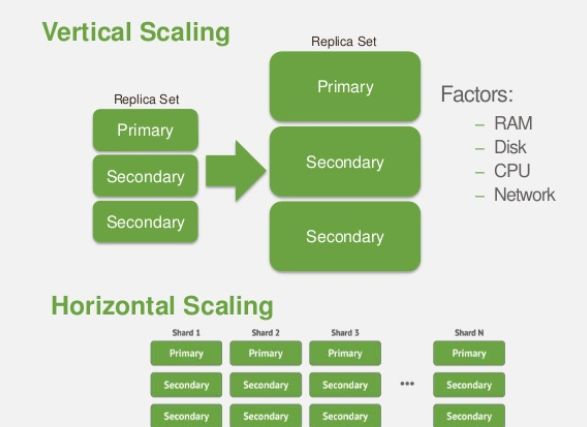 vertical scaling and Sharding