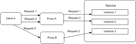 Per-Call instance mode in WCF