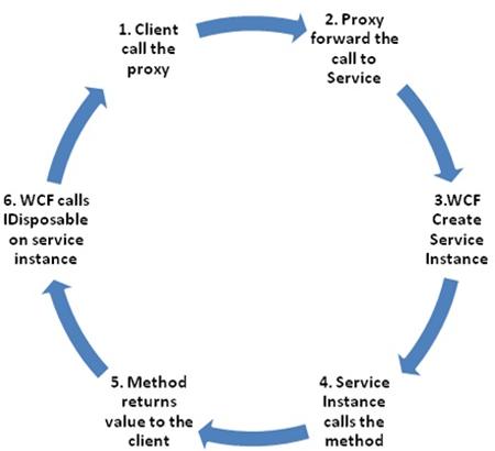 WCF Per-Call instance mode
