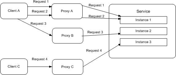 WCF Per-Session instance mode