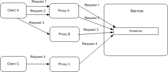 WCF Single instance mode