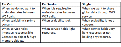Different instance mode in WCF