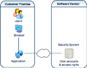 Access control Saas applications 