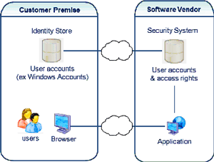 Access control in Saas applications