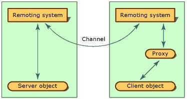 remoting-in-VB.NET.jpg