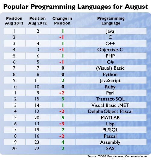 popular programming language