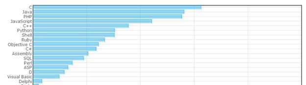 Top-Programming-Languages