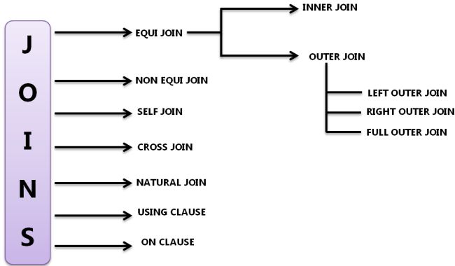Types Of Joins