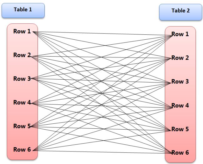 Cross Join in Oracle