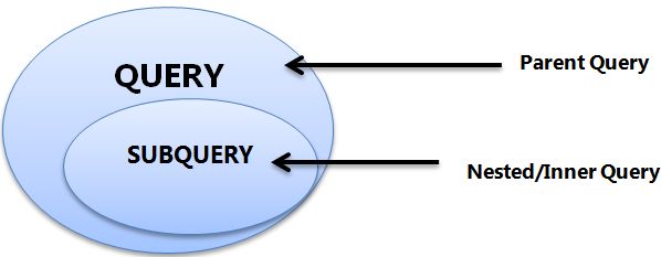 Query SubQuery
