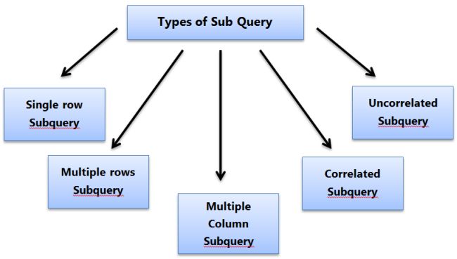 Types of SubQuery