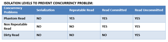 Concurrency problems